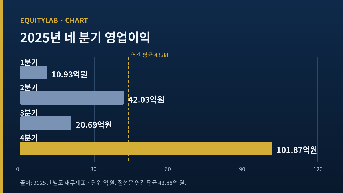혜인주가의 근거가 되는 2025년 네 분기 영업이익 막대 그래프