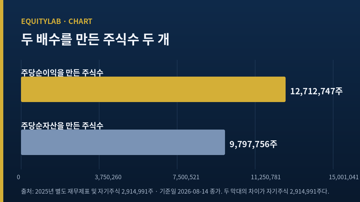 혜인주가 배수 두 개가 서로 다른 주식수로 나뉜 것을 보여주는 막대 그래프