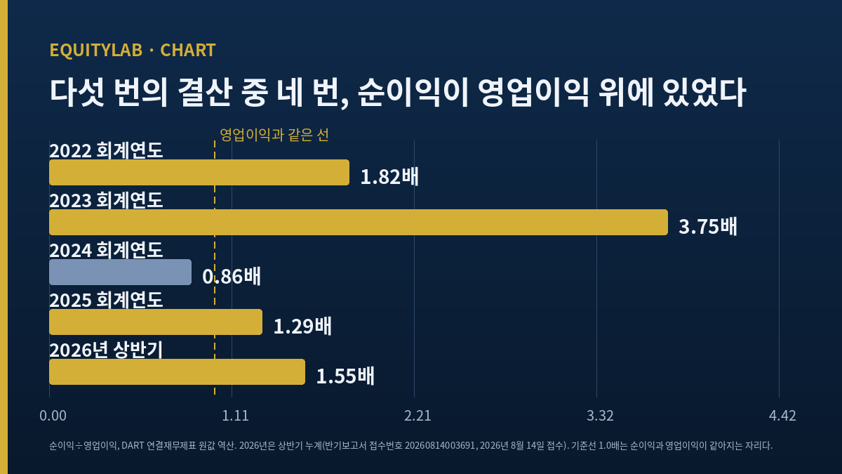 현대엘리베이터 주가 판단을 위한 다섯 번의 결산 순이익÷영업이익 배율 차트