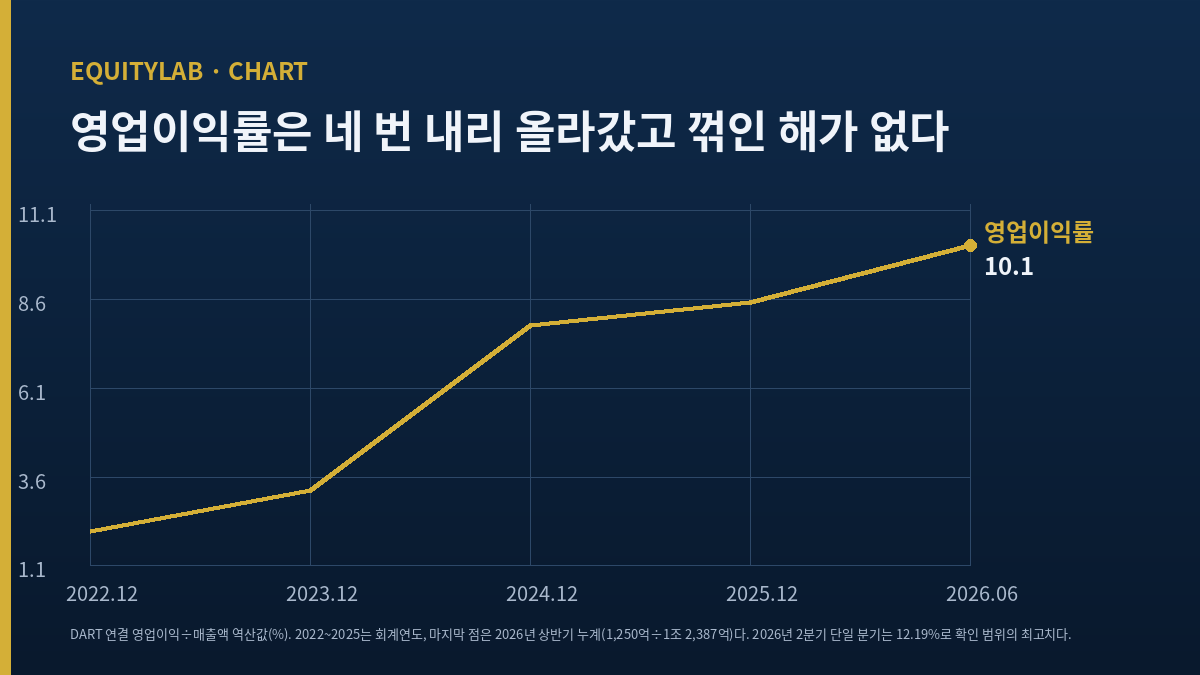현대엘리베이터 주가 분석 — 2022 회계연도부터 2026년 상반기까지 영업이익률 추이