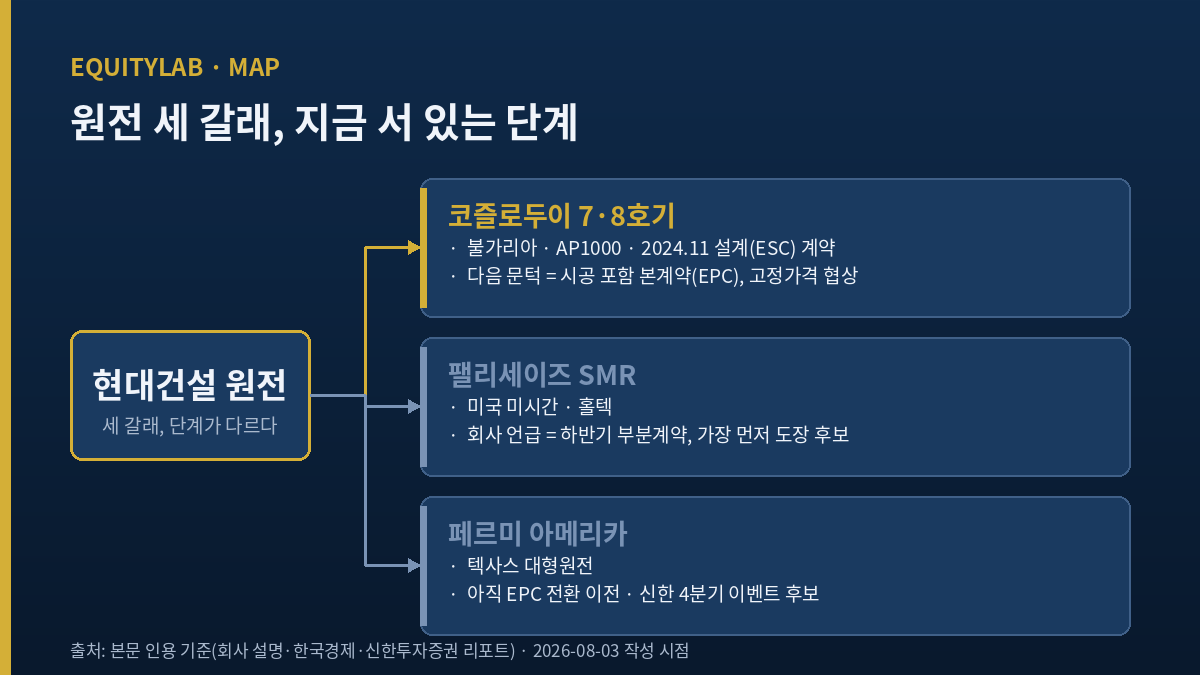 현대건설 원전 3개 프로젝트 단계 — 코즐로두이 설계계약, 팰리세이즈 부분계약 대기, 페르미 EPC 전환 이전