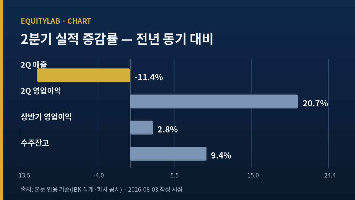 현대건설 2026년 2분기 실적 증감률 — 매출 -11.4%, 영업이익 +20.7%, 수주잔고 +9.4%