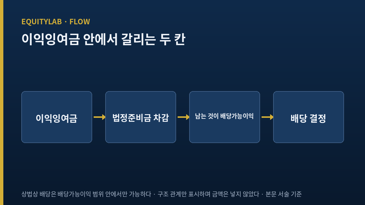 이익잉여금에서 법정준비금을 뺀 나머지가 배당가능이익이 되는 구조 도해