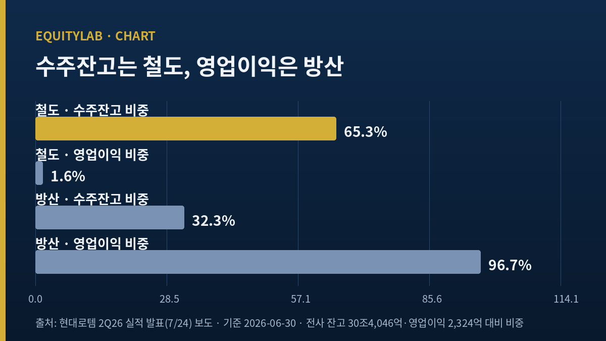 현대로템 수주잔고와 영업이익 비중 비교 — 철도가 잔고 65.3%, 방산이 영업이익 96.7%