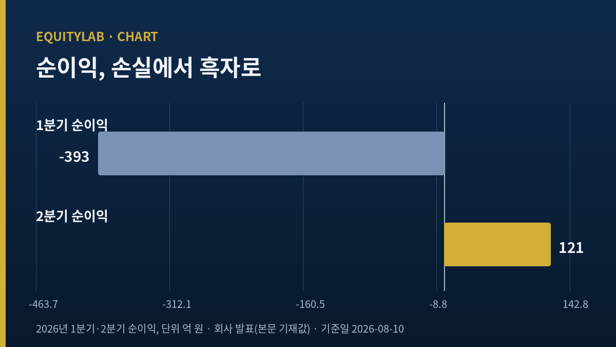현대제철 주가 분석 - 2026년 1분기·2분기 순이익 비교 막대그래프
