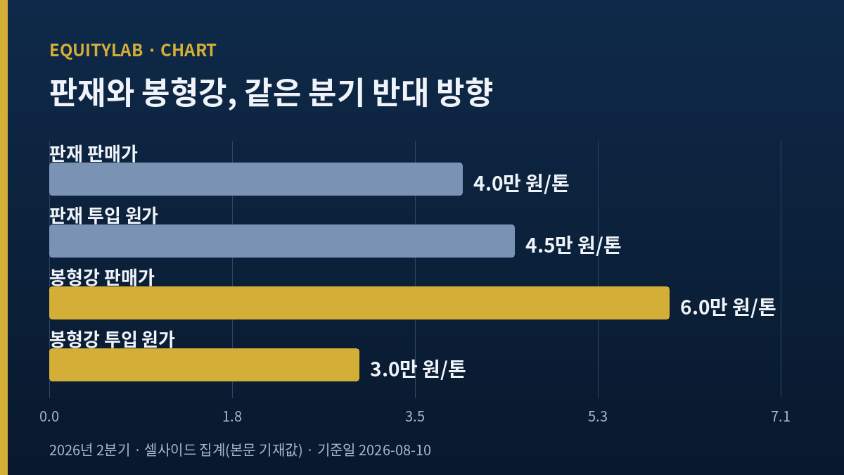 현대제철 주가 분석 - 2026년 2분기 판재·봉형강의 판매가와 투입 원가 변동폭 막대그래프
