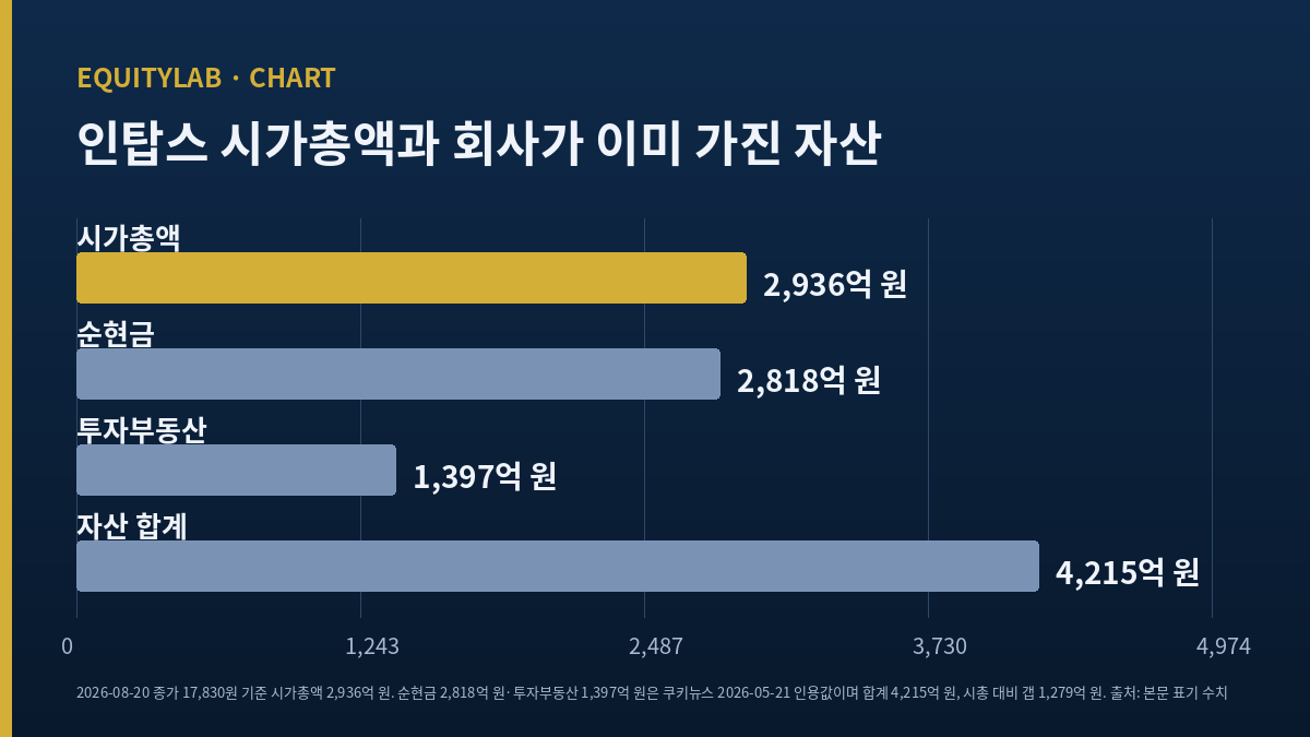 인탑스 시가총액 2,936억 원과 순현금·투자부동산 합계 4,215억 원을 비교한 막대 그래프