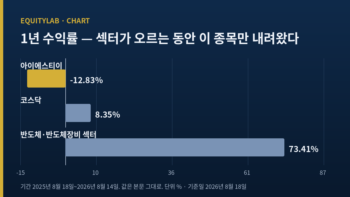 아이에스티이 주가와 코스닥·반도체장비 섹터의 1년 수익률 비교 막대 도표