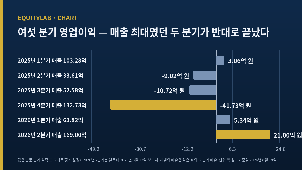 아이에스티이 여섯 분기 영업이익 막대 도표 — 매출 최대였던 2025년 4분기는 손실, 2026년 2분기는 이익으로 반대 방향