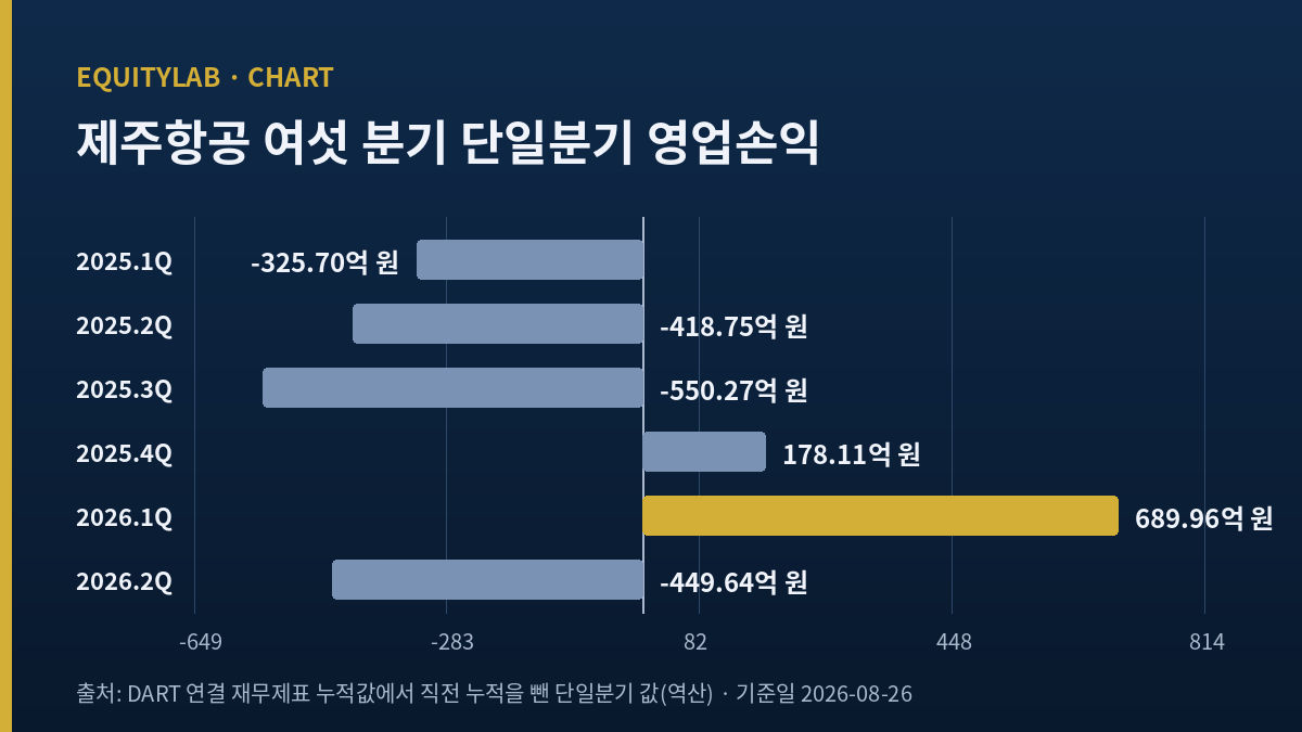 제주항공 주가 기록에 쓴 여섯 분기 단일분기 영업손익 막대
