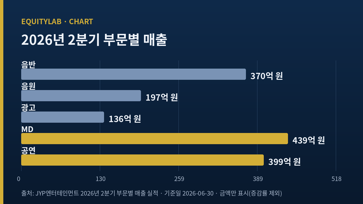JYP 주가의 2026년 2분기 부문별 매출 다섯 개를 늘어난 셋과 줄어든 둘로 나눈 막대 도표