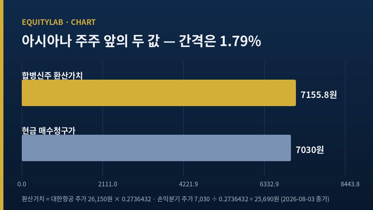 대한항공 주가 25,690원 손익분기 도해 — 매수청구 7,030원과 합병신주 환산가치 7,155.8원