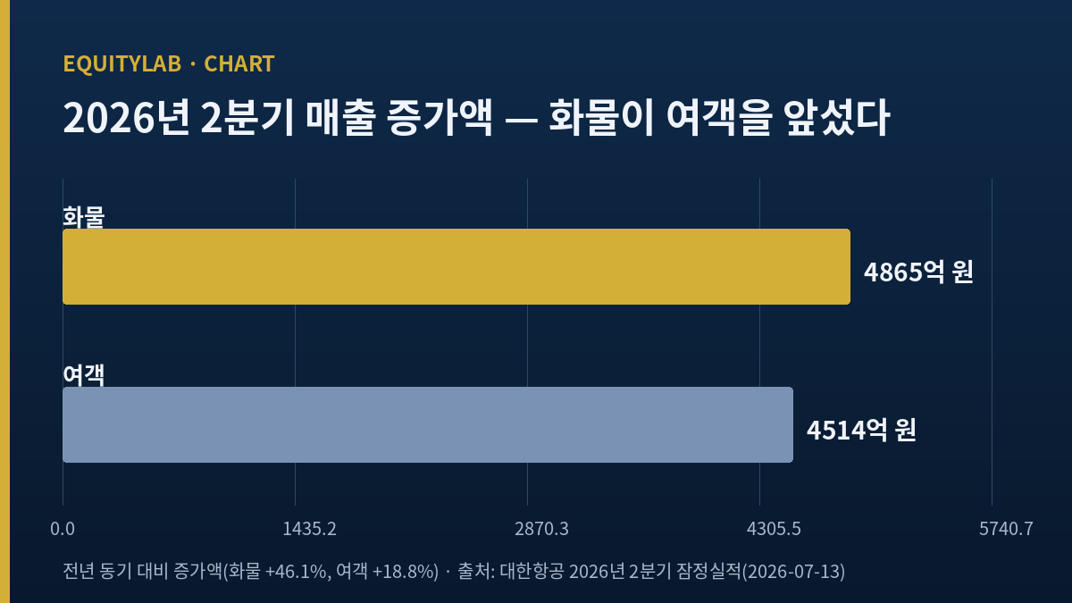 대한항공 2026년 2분기 매출 증가액 비교 — 화물 4,865억 원, 여객 4,514억 원