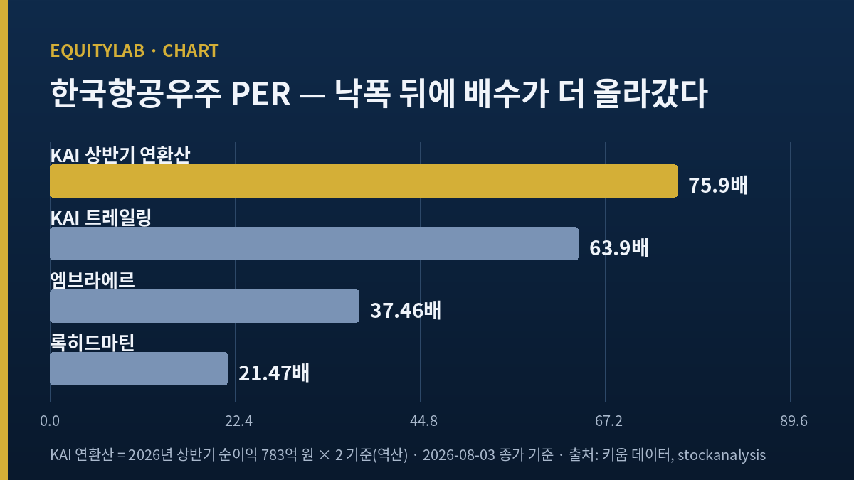 한국항공우주와 글로벌 피어 PER 비교 — KAI 75.9배·63.9배, 엠브라에르 37.46배, 록히드마틴 21.47배