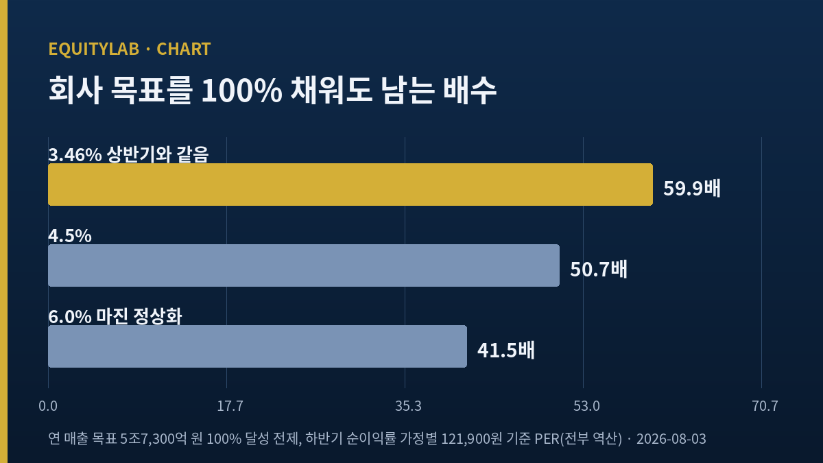 한국항공우주 하반기 순이익률 가정별 PER — 59.9배·50.7배·41.5배