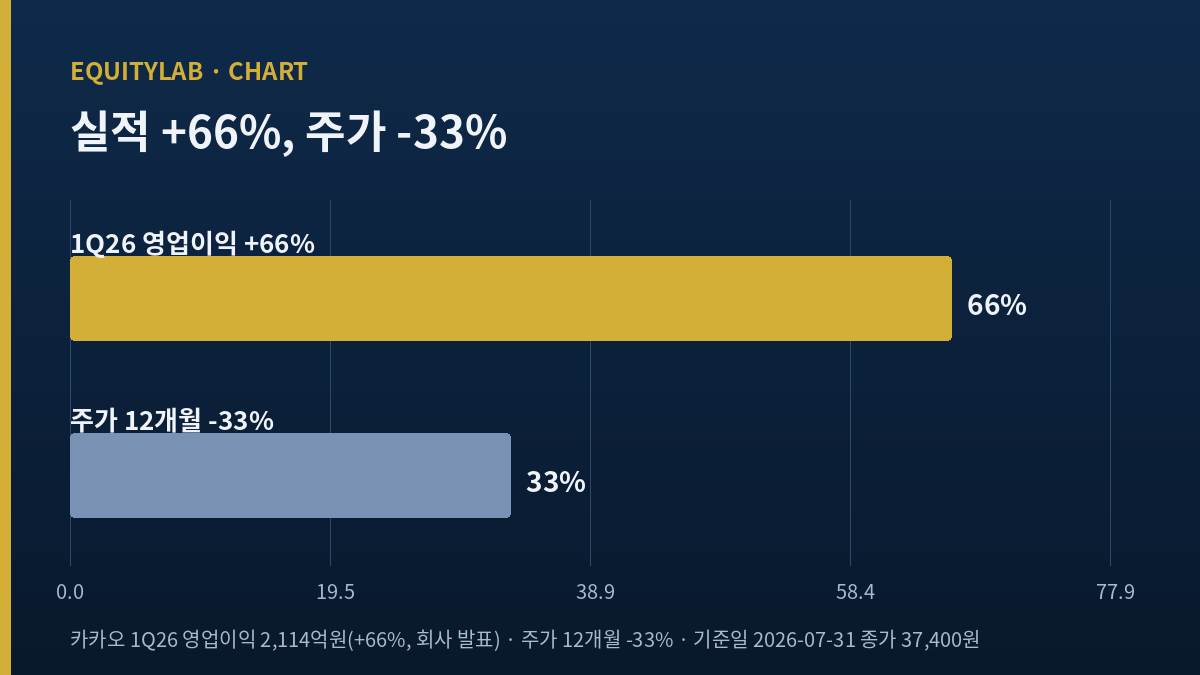 카카오 주가 12개월 -33%와 1분기 영업이익 +66%의 디버전스 차트