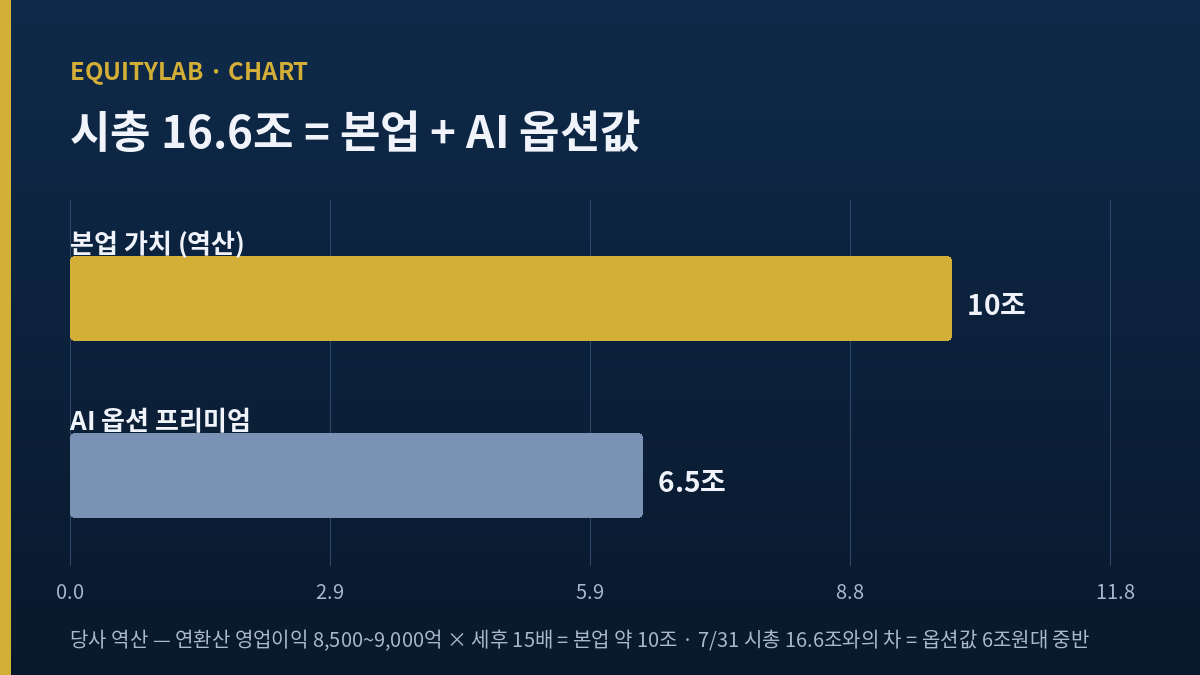카카오 시가총액 16.6조를 본업 가치 약 10조와 AI 옵션 프리미엄 6조원대 중반으로 분해한 차트