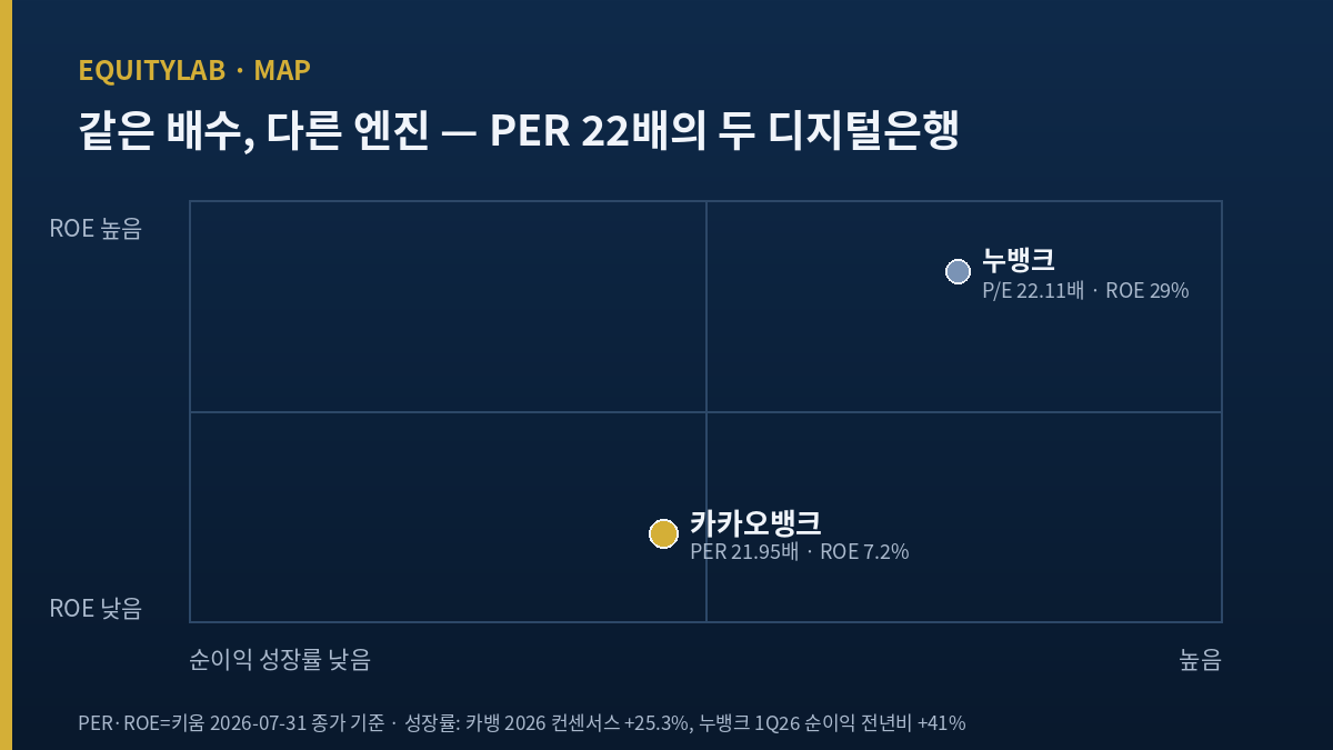 카카오뱅크와 누뱅크 밸류에이션 비교 — 같은 PER, 다른 성장률과 ROE 다이어그램