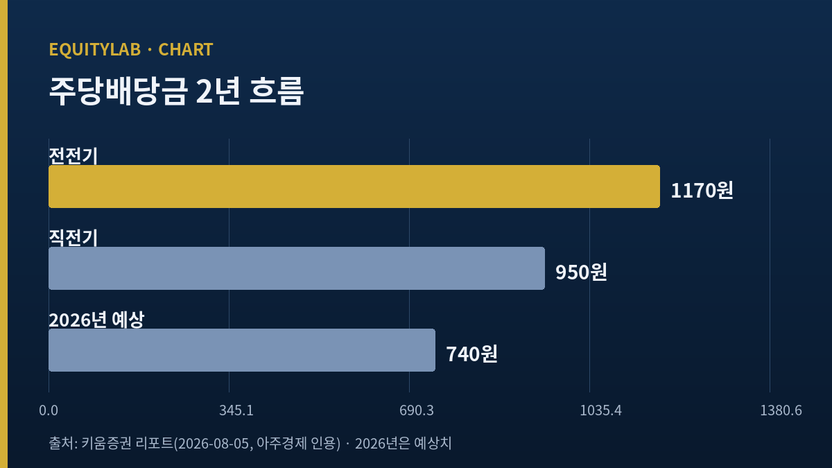 강원랜드 주당배당금 추이 막대그래프 — 1,170원에서 950원, 740원으로