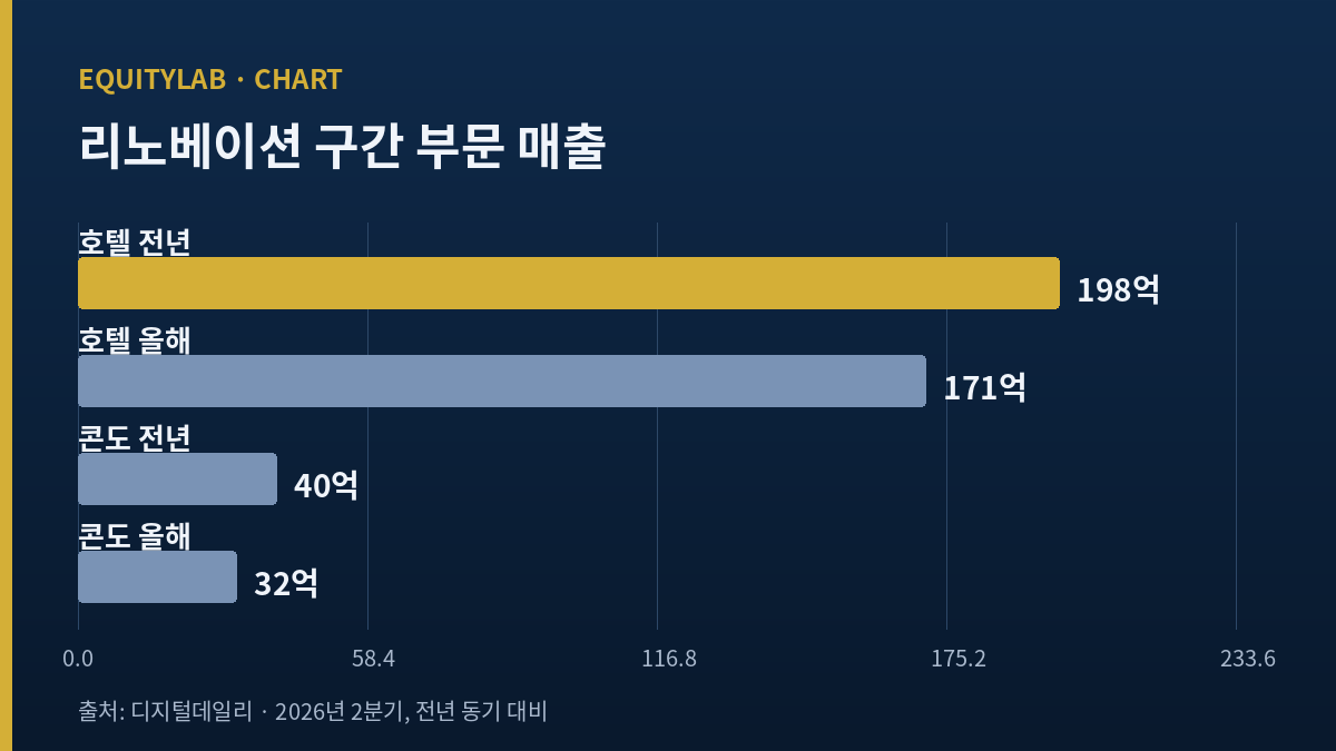 리노베이션 구간 호텔·콘도 부문 매출 대조 막대그래프