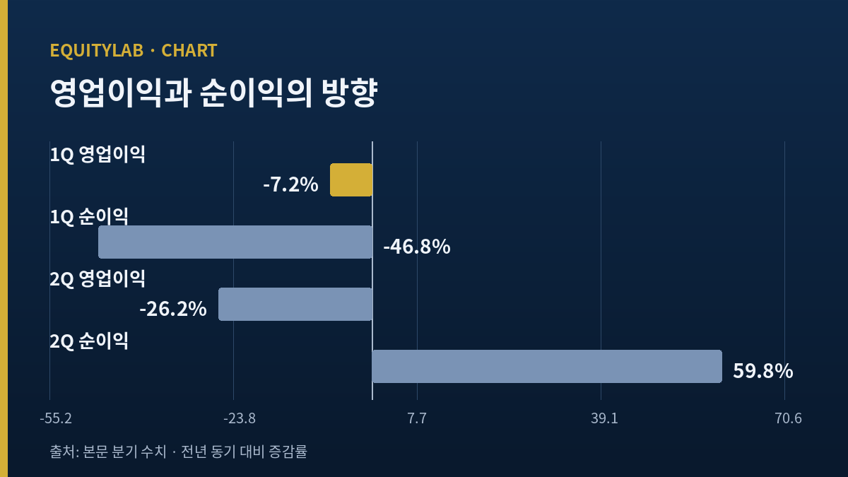 2026년 1분기와 2분기 영업이익 순이익 증감률 대조