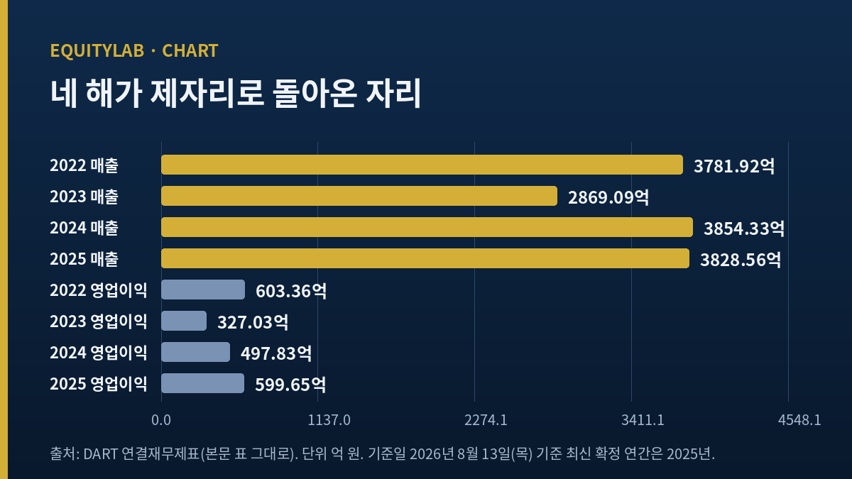 케이씨텍 2022~2025년 매출과 영업이익 막대 추이, 단위 억 원