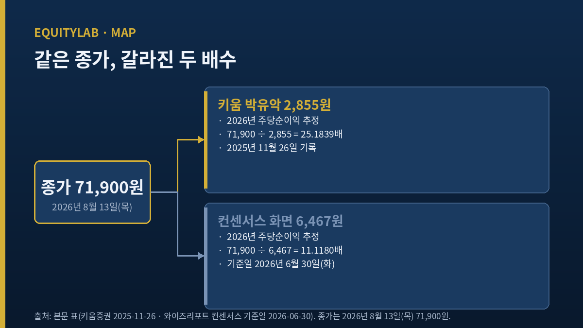케이씨텍 주가 71,900원이 2,855원(25.1839배)과 6,467원(11.1180배) 두 갈래로 나뉘는 도식