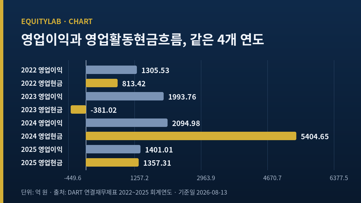 한전KPS 주가 분석, 영업이익과 영업활동현금흐름의 연도별 분산 비교