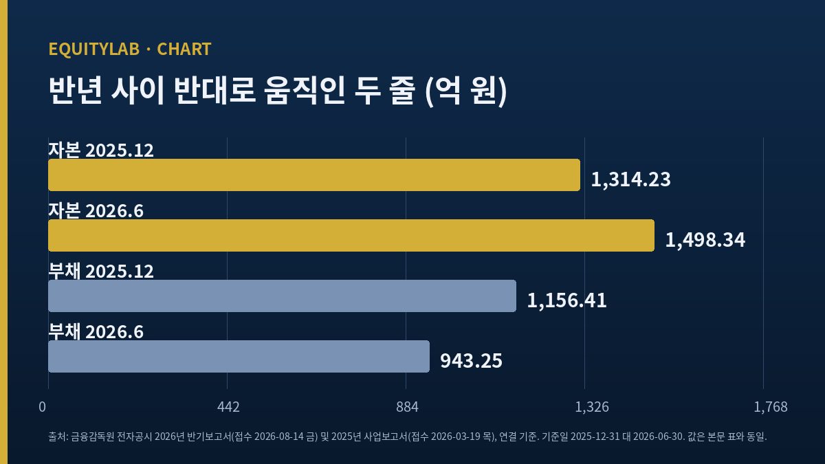 케이엠더블유 주가 분석에 쓴 두 시점의 자본과 부채 막대그래프