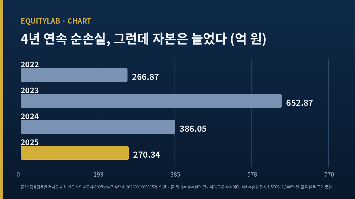 케이엠더블유 주가 분석에 쓴 4년 순손실 막대그래프