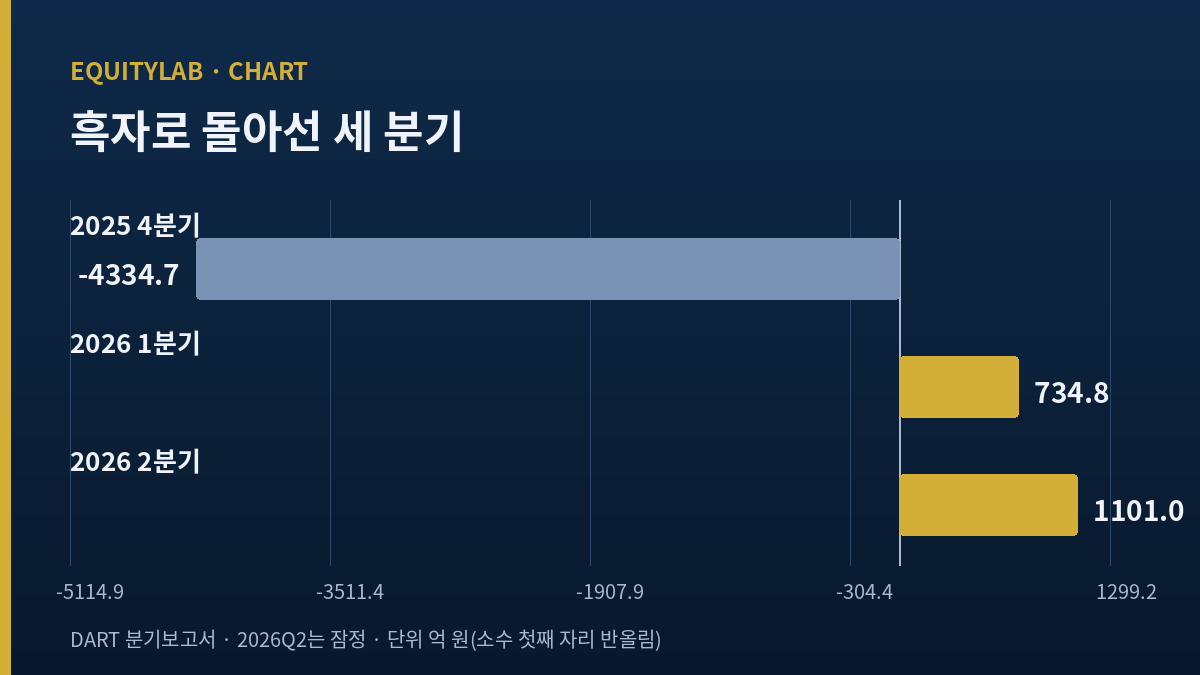 롯데케미칼 주가 판단에 쓴 세 분기 단일분기 영업손익 막대 도해