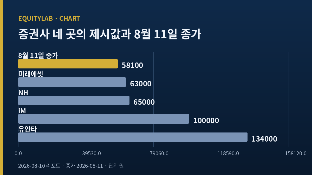 롯데케미칼 주가 8월 11일 종가와 증권사 네 곳이 제시한 값을 나란히 놓은 막대 도해