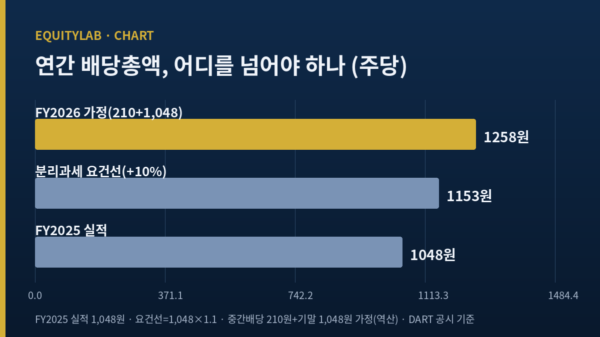 기업은행 연간 주당배당금 시나리오 — FY2025 실적 1,048원, 분리과세 요건선 1,153원, FY2026 가정 1,258원