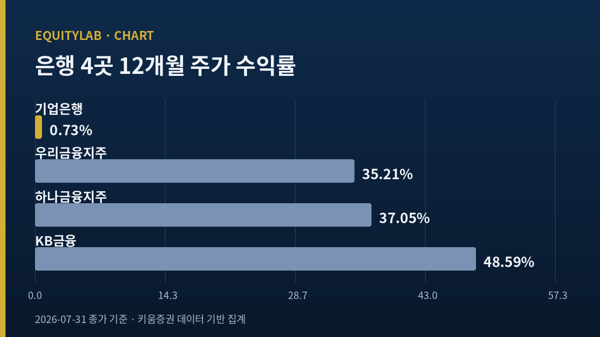 은행 4곳 12개월 주가 수익률 비교 — 기업은행 +0.73%, 우리금융지주 +35.21%, 하나금융지주 +37.05%, KB금융 +48.59%