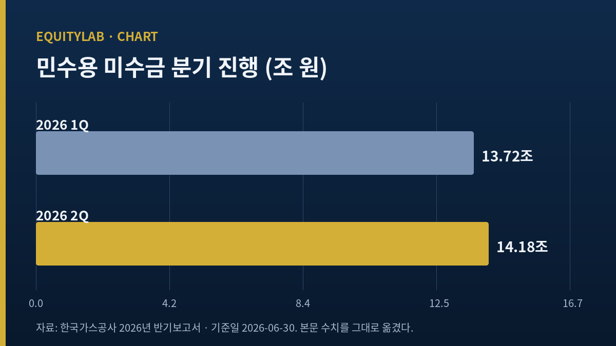 한국가스공사 주가 판단에 쓴 민수용 미수금 분기 진행 막대