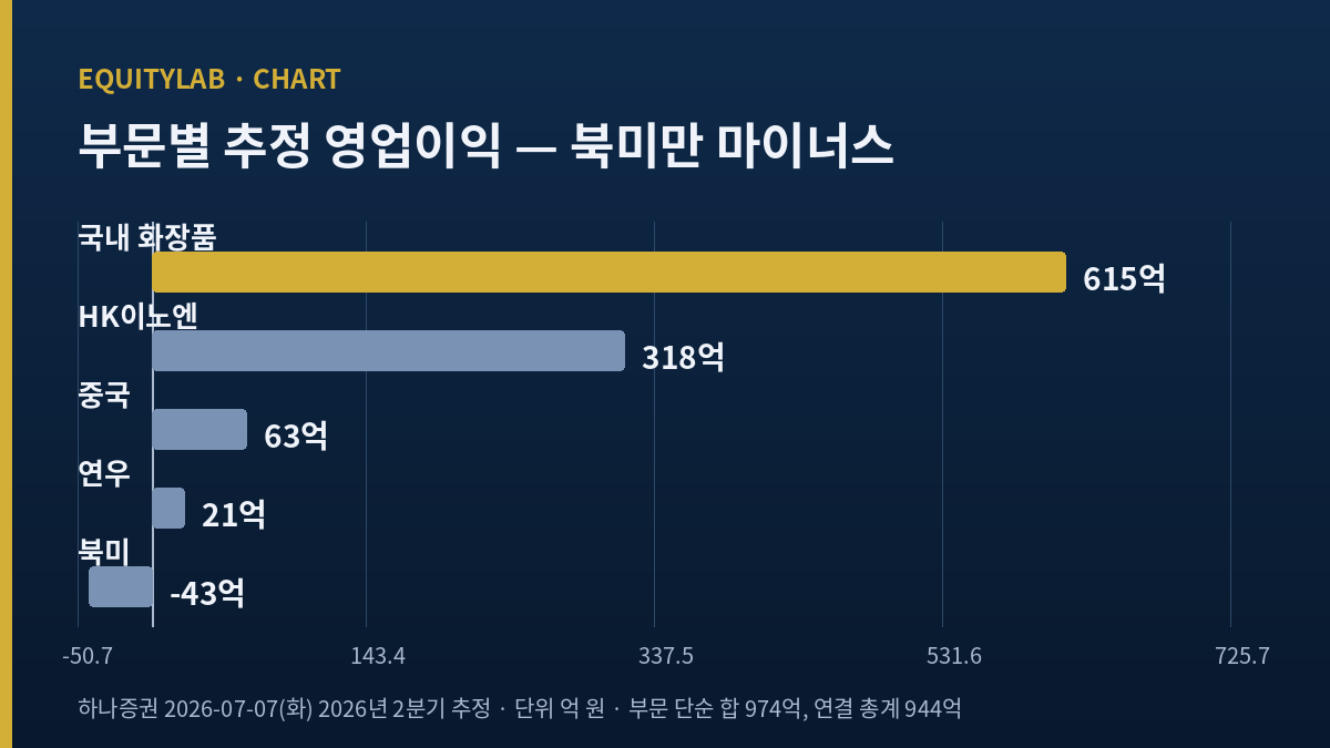 한국콜마 부문별 추정 영업이익 막대그래프 — 북미만 마이너스