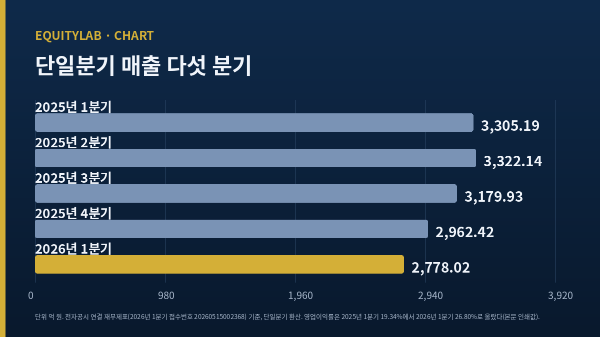 대한해운 다섯 분기 단일분기 매출 도해