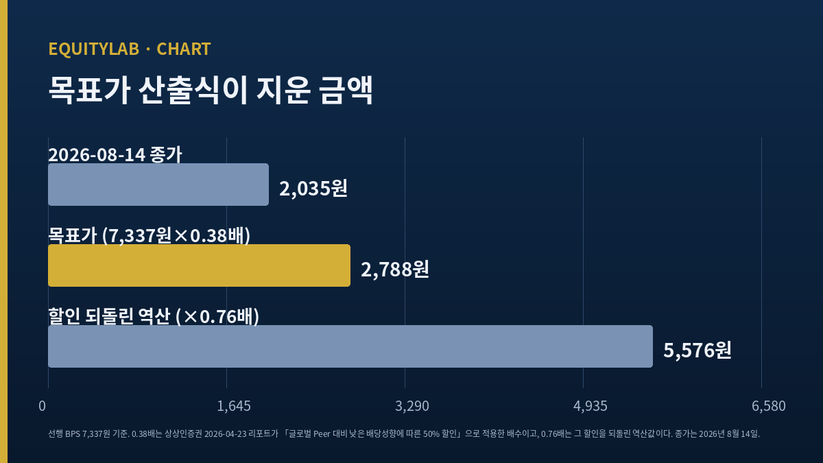 선행 BPS에 PBR 배수를 곱해 목표가를 만드는 산출 구조 도해