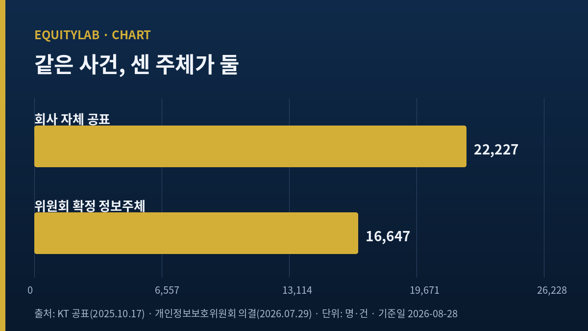 KT 개인정보 유출 인원을 회사 공표 22,227과 위원회 확정 16,647로 나란히 놓은 자체 도표