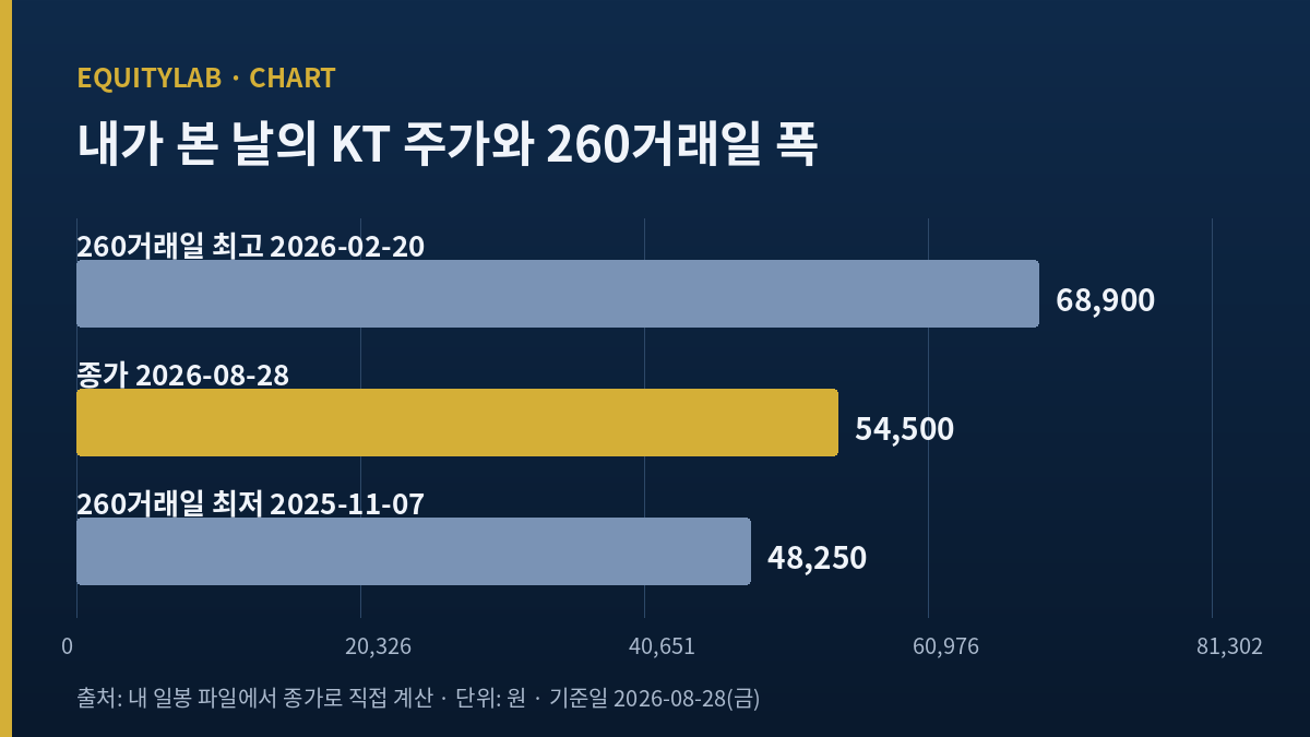 KT 주가 종가 54,500원을 260거래일 종가 최고 68,900원·최저 48,250원과 나란히 놓은 자체 도표