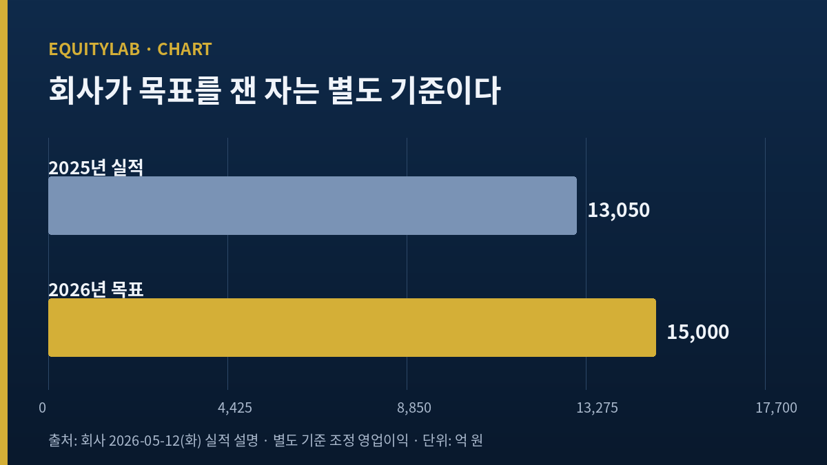 KT 별도 기준 조정 영업이익 2025년 실적 1조 3,050억 원과 2026년 목표 1조 5,000억 원을 비교한 자체 도표