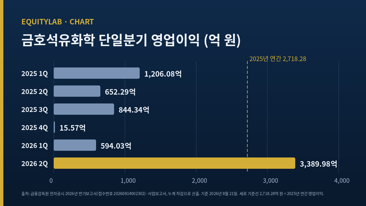 금호석유화학 주가 판단에 쓴 여섯 분기 단일분기 영업이익