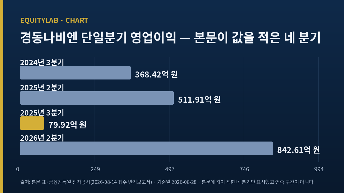 경동나비엔 단일분기 영업이익 자체 도표 — 본문이 값을 적은 네 분기
