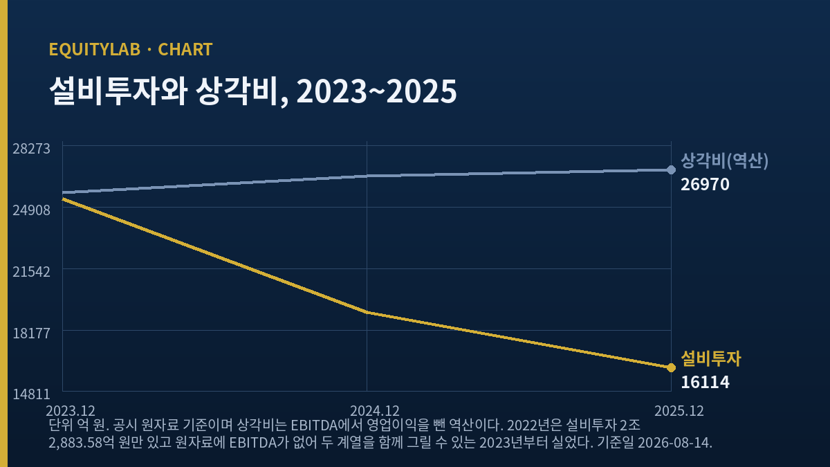LG유플러스 주가 배경으로 본 2023년부터 2025년까지 연결 설비투자와 상각비 추이