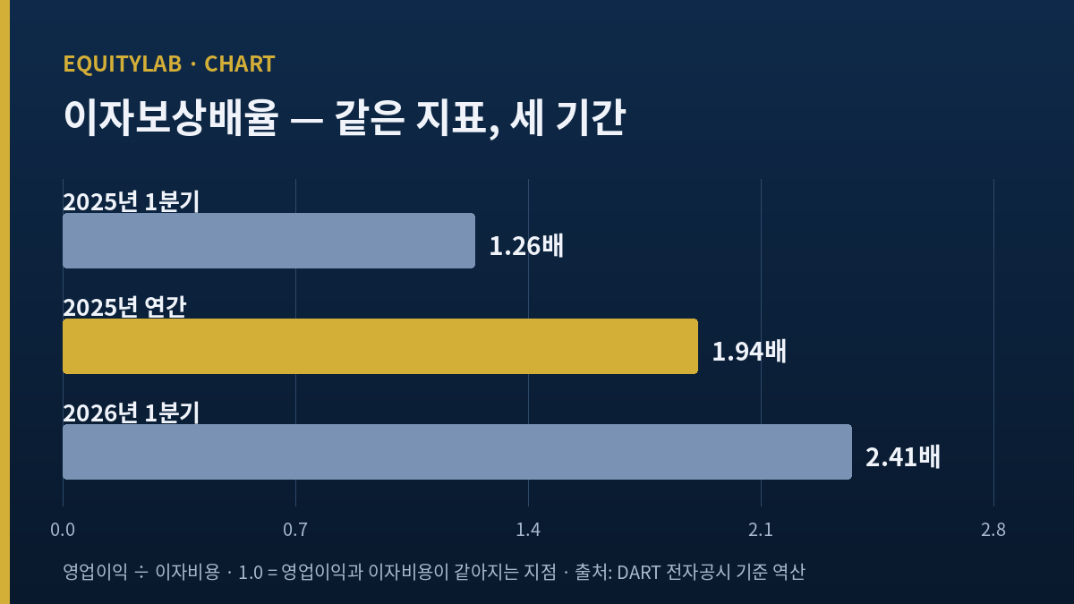 롯데칠성 이자보상배율 도표 — 2025년 1분기 1.26배, 2025년 연간 1.94배, 2026년 1분기 2.41배