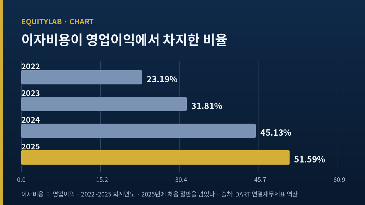 롯데칠성 이자비용이 영업이익에서 차지한 비율 도표 — 2022년 23.19%, 2023년 31.81%, 2024년 45.13%, 2025년 51.59%