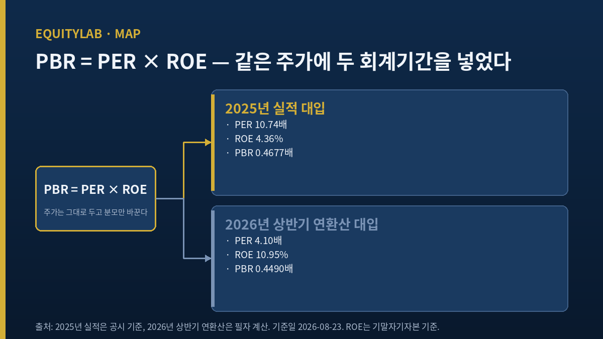 롯데정밀화학 주가 지표 - PBR PER ROE 관계 도해