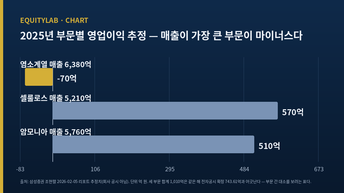 롯데정밀화학 주가 분석 - 2025년 부문별 영업이익 추정 비교