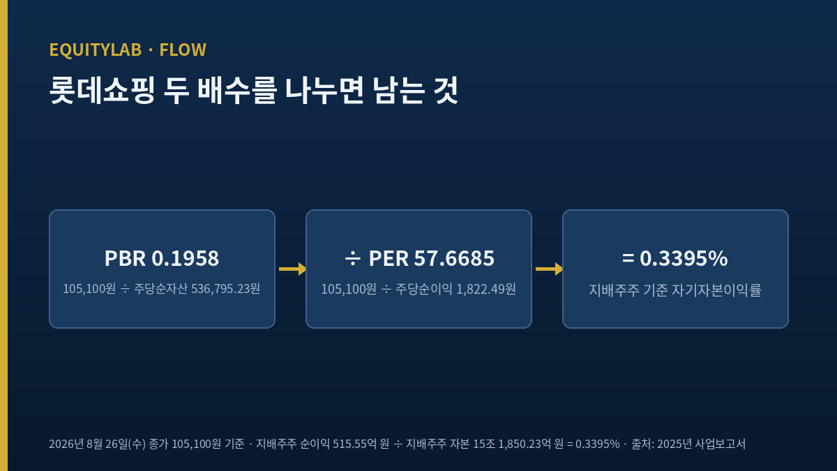 롯데쇼핑 주가 두 배수를 나눠 자기자본이익률을 역산한 도표