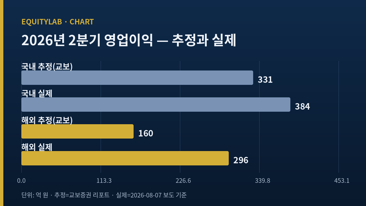 롯데웰푸드 주가 판단에 쓴 2분기 부문별 영업이익 추정 대 실제